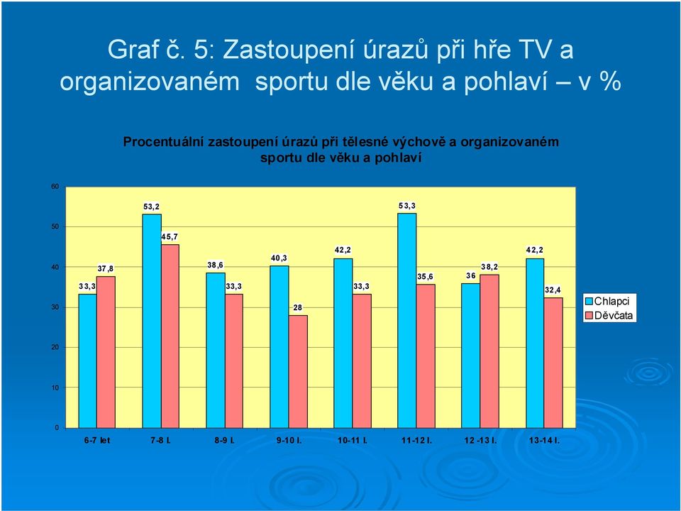 Procentuální zastoupení úrazů při tělesné výchově a organizovaném sportu dle věku a