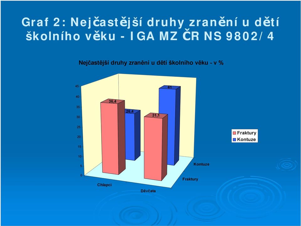 školního věku - v % 45 41 40 35 30 36,4 26,4 31,1 25 20