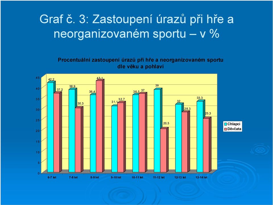 úrazů při hře a neorganizovaném sportu dle věku a pohlaví 45 42,2 43,1 40 37,2 38,9