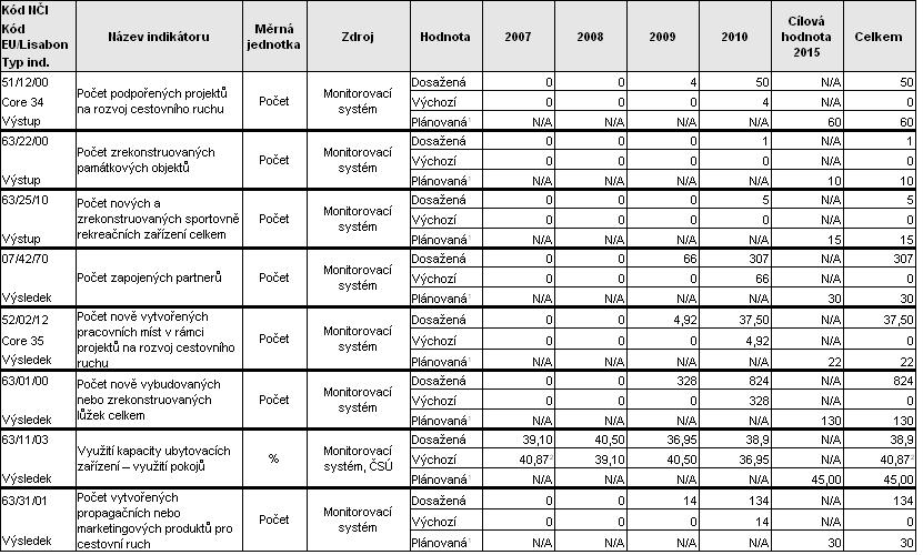 3.4 Prioritní osa 4 Oblast podpory 4.1 Budování a rozvoj atraktivit a infrastruktury CR Oblast podpory 4.2 Zlepšování kvality a nabídky ubytovacích a stravovacích zařízení Oblast podpory 4.