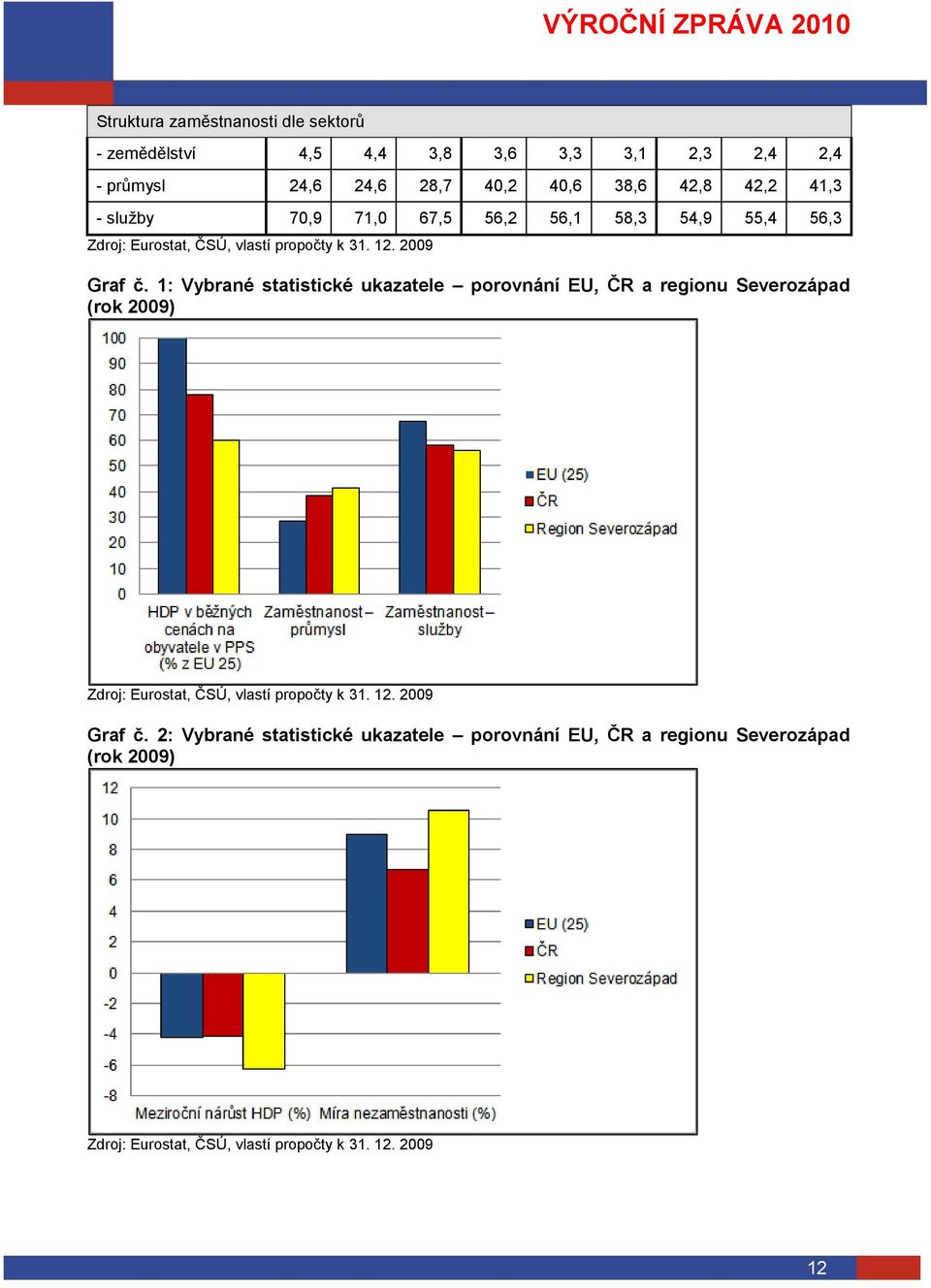 1: Vybrané statistické ukazatele porovnání EU, ČR a regionu Severozápad (rok 2009) Zdroj: Eurostat, ČSÚ, vlastí propočty k 31. 12.