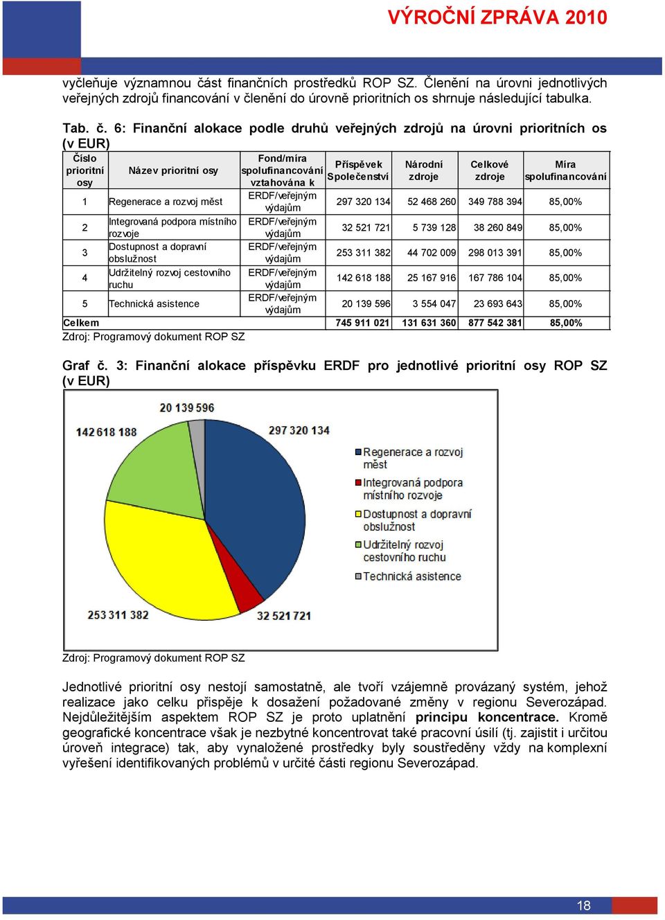 enění do úrovně prioritních os shrnuje následující tabulka. Tab. č.