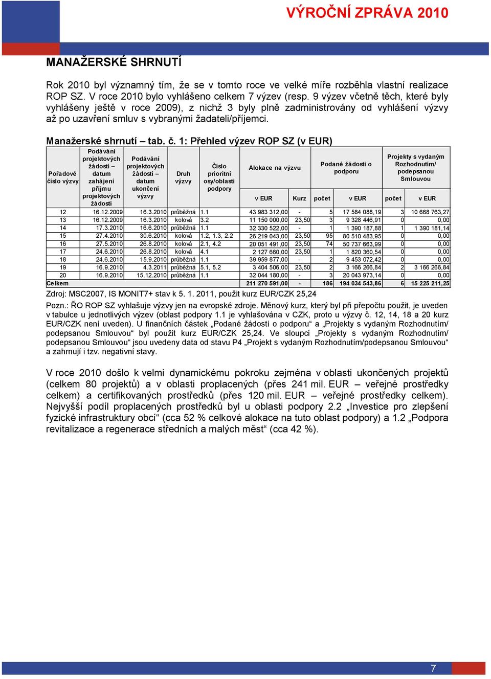 1: Přehled výzev ROP SZ (v EUR) Podávání projektových Podávání Projekty s vydaným ţádostí projektových Číslo Podané ţádosti o Rozhodnutím/ Alokace na výzvu Pořadové datum ţádostí Druh prioritní