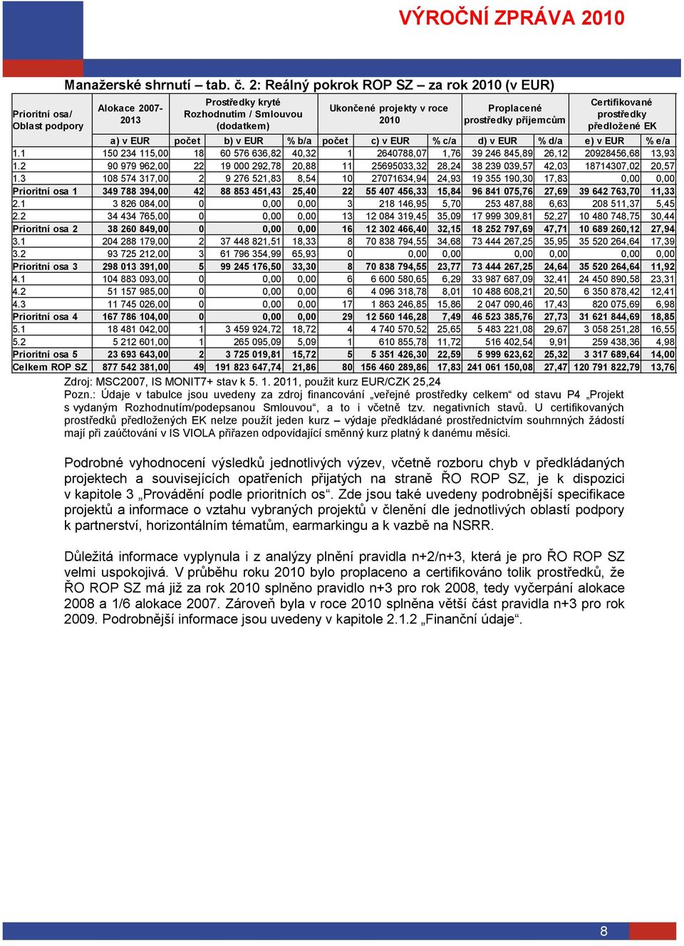 předloţené EK a) v EUR počet b) v EUR % b/a počet c) v EUR % c/a d) v EUR % d/a e) v EUR % e/a 1.1 150 234 115,00 18 60 576 636,82 40,32 1 2640788,07 1,76 39 246 845,89 26,12 20928456,68 13,93 1.