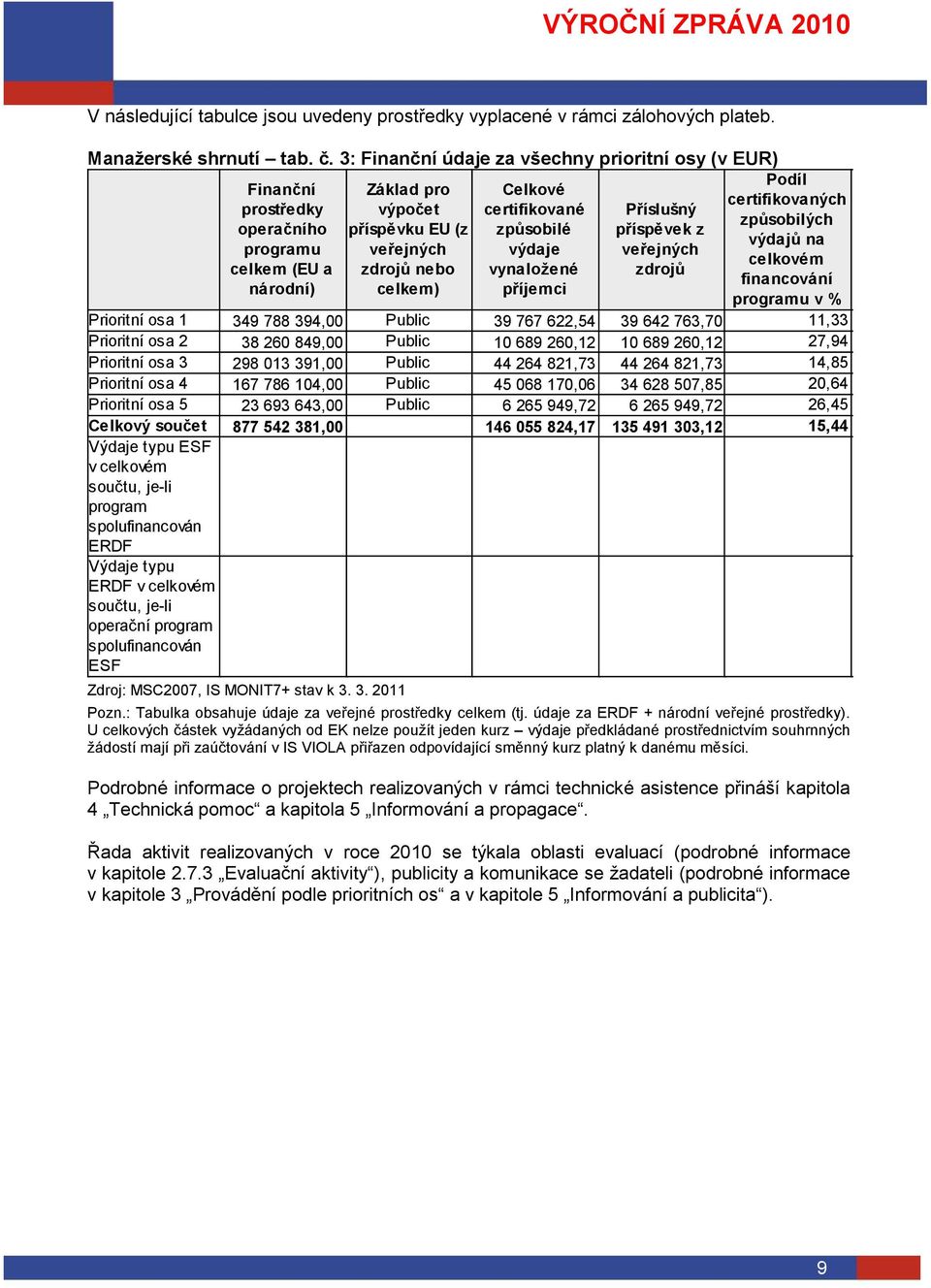 příspěvek z výdajů na programu veřejných výdaje veřejných celkovém celkem (EU a zdrojů nebo vynaloţené zdrojů financování národní) celkem) příjemci programu v % Prioritní osa 1 349 788 394,00 Public