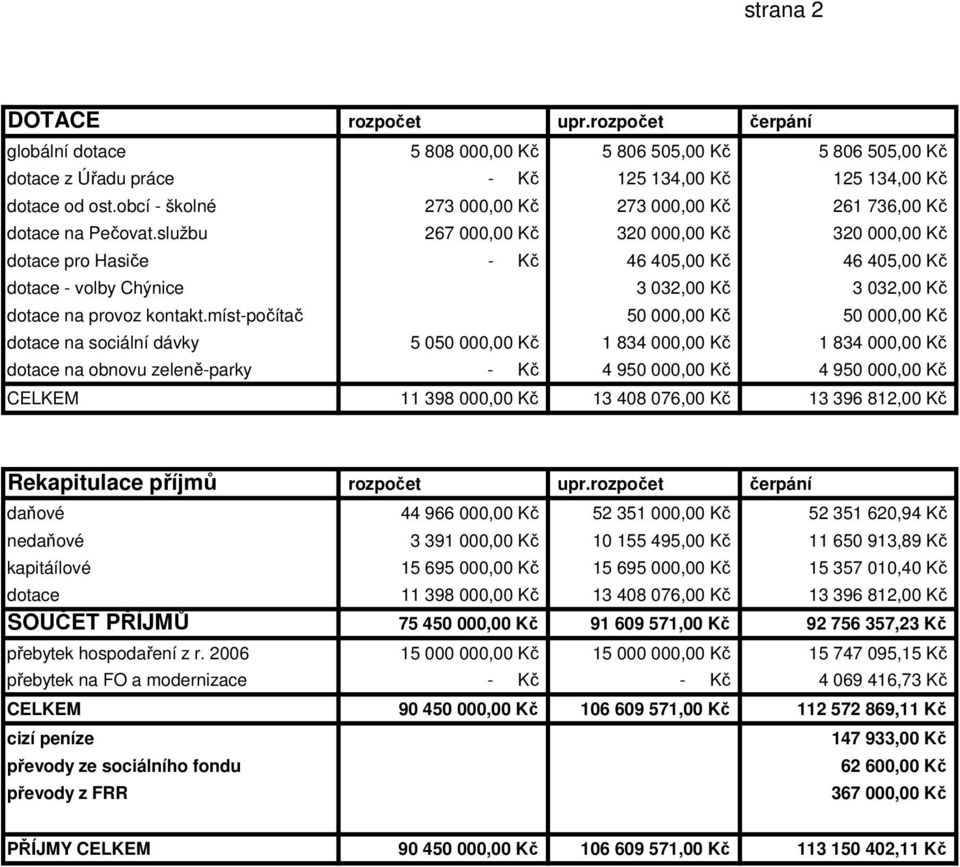 službu 267 000,00 Kč 320 000,00 Kč 320 000,00 Kč dotace pro Hasiče - Kč 46 405,00 Kč 46 405,00 Kč dotace - volby Chýnice 3 032,00 Kč 3 032,00 Kč dotace na provoz kontakt.