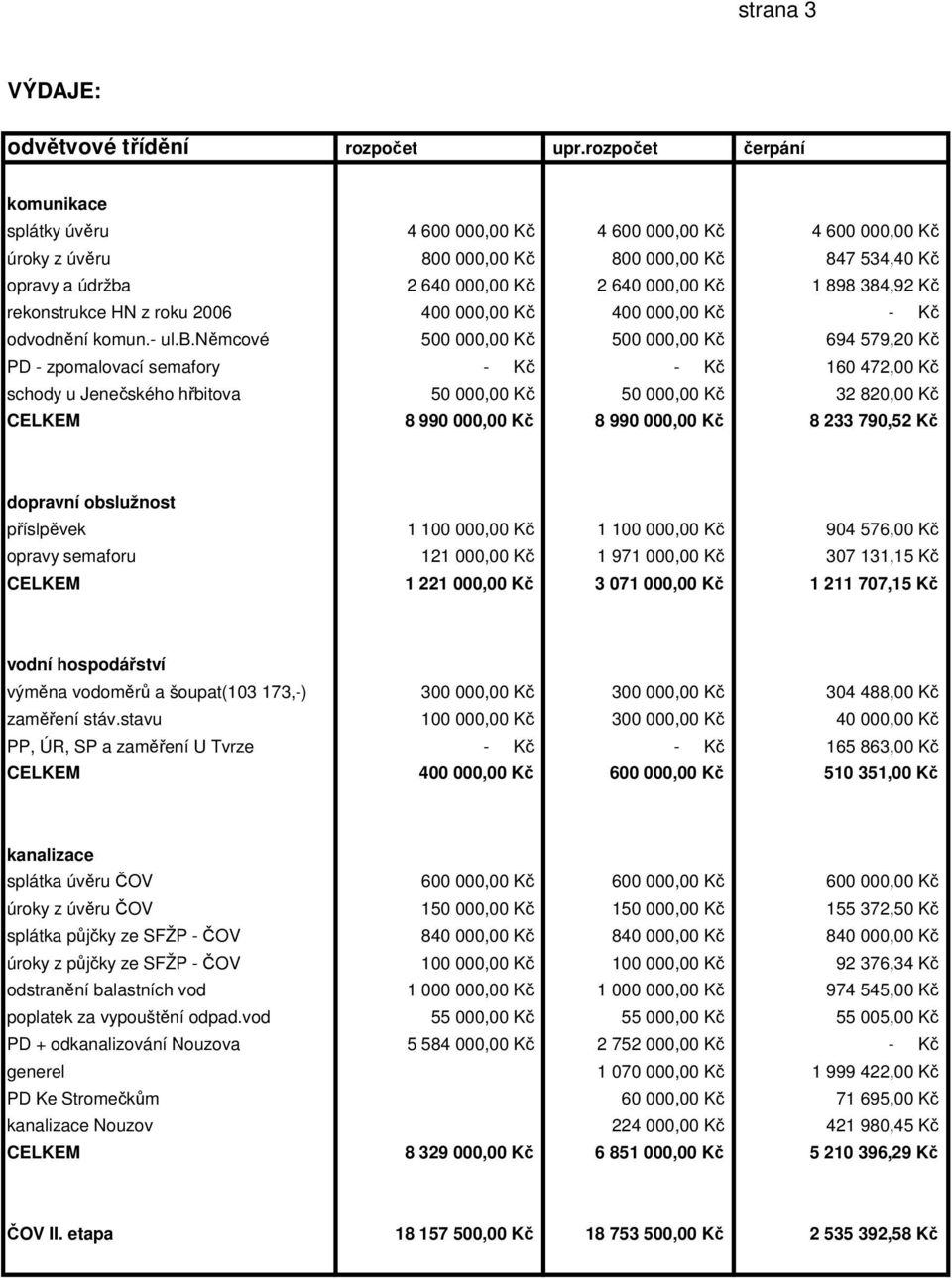 384,92 Kč rekonstrukce HN z roku 2006 400 000,00 Kč 400 000,00 Kč - Kč odvodnění komun.- ul.b.