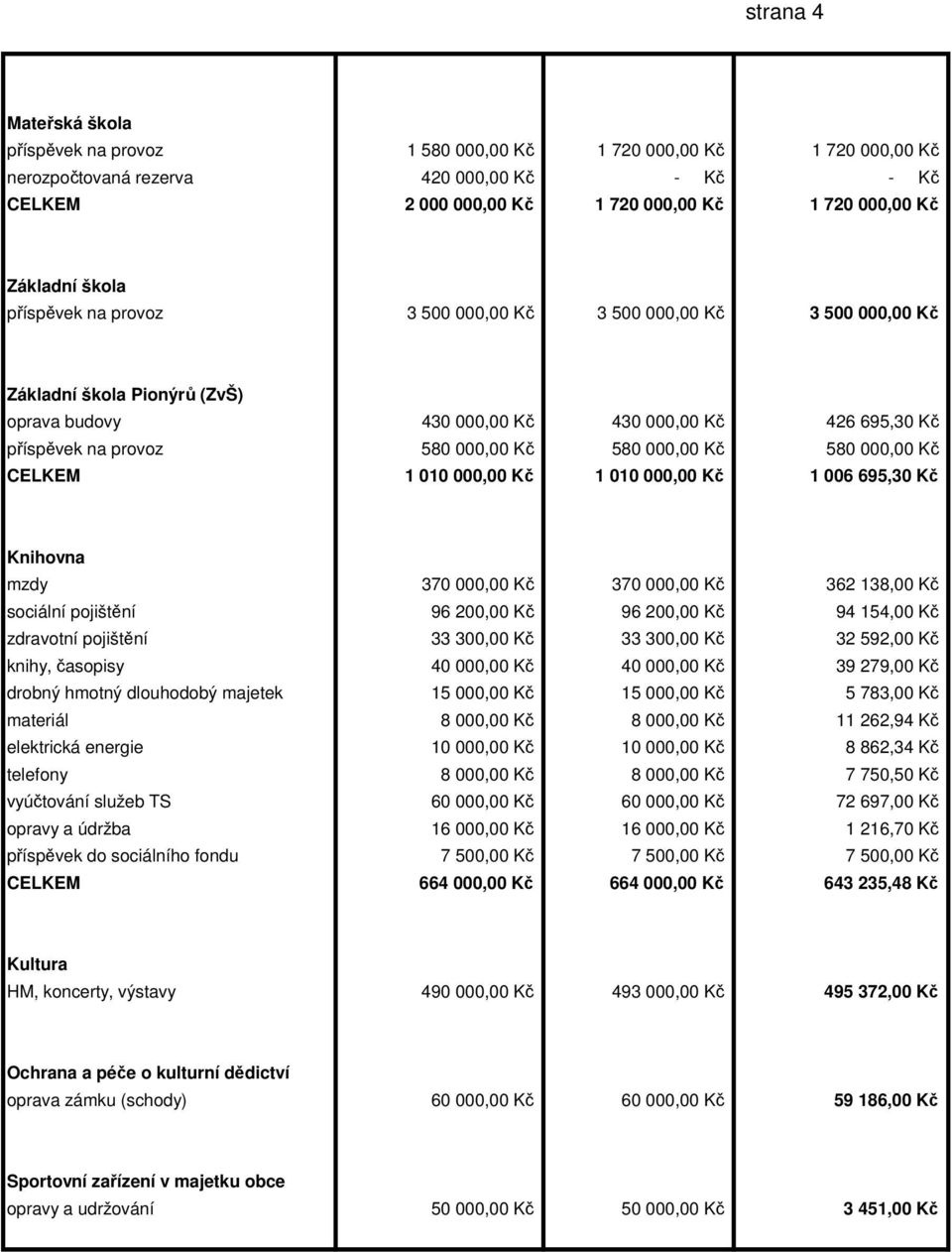 Kč 580 000,00 Kč 580 000,00 Kč CELKEM 1 010 000,00 Kč 1 010 000,00 Kč 1 006 695,30 Kč Knihovna mzdy 370 000,00 Kč 370 000,00 Kč 362 138,00 Kč sociální pojištění 96 200,00 Kč 96 200,00 Kč 94 154,00 Kč