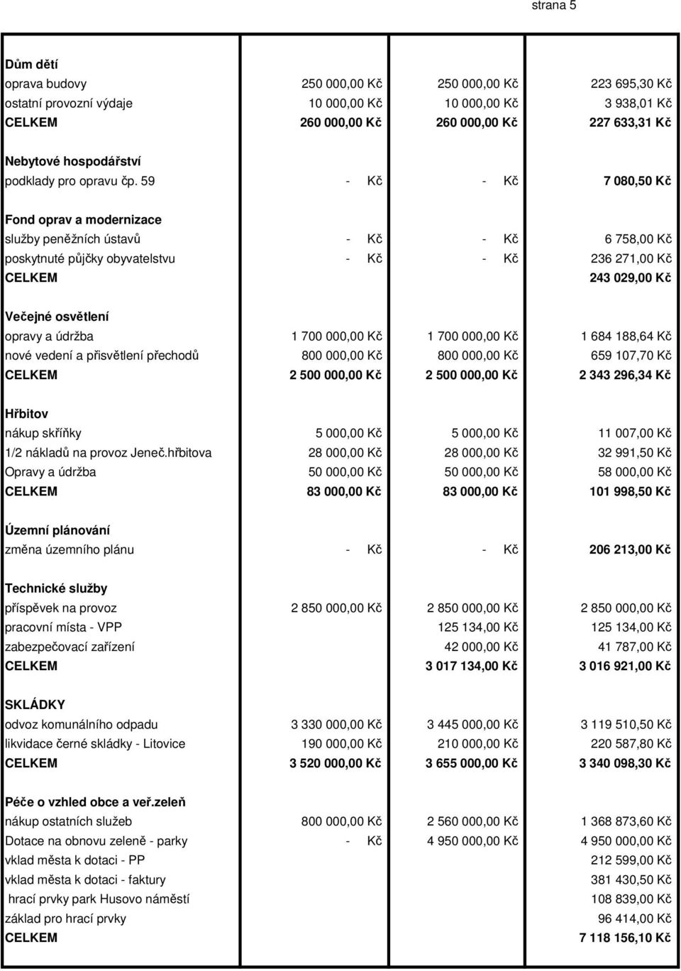 59 - Kč - Kč 7 080,50 Kč Fond oprav a modernizace služby peněžních ústavů - Kč - Kč 6 758,00 Kč poskytnuté půjčky obyvatelstvu - Kč - Kč 236 271,00 Kč CELKEM 243 029,00 Kč Večejné osvětlení opravy a