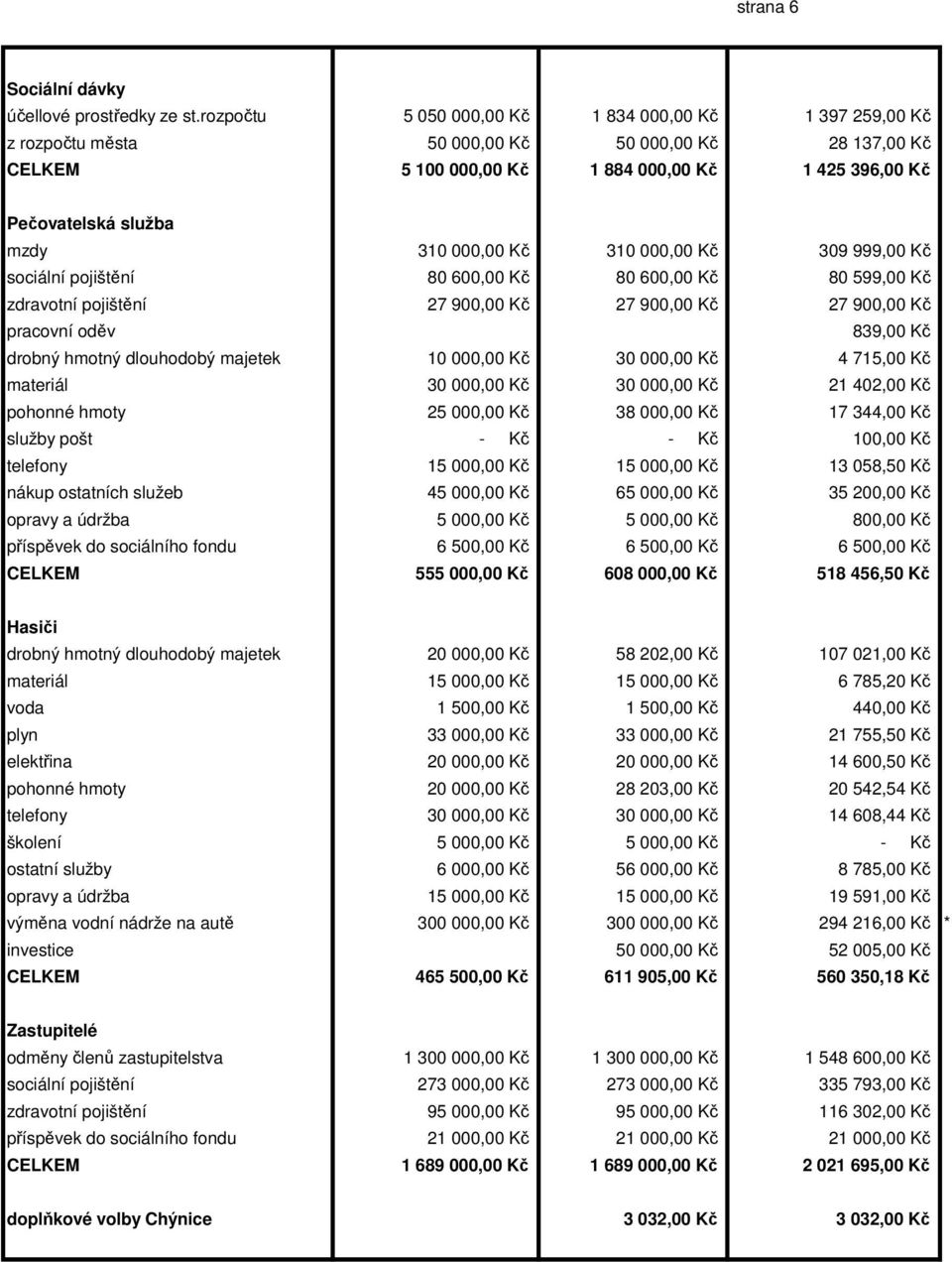 000,00 Kč 310 000,00 Kč 309 999,00 Kč sociální pojištění 80 600,00 Kč 80 600,00 Kč 80 599,00 Kč zdravotní pojištění 27 900,00 Kč 27 900,00 Kč 27 900,00 Kč pracovní oděv 839,00 Kč drobný hmotný