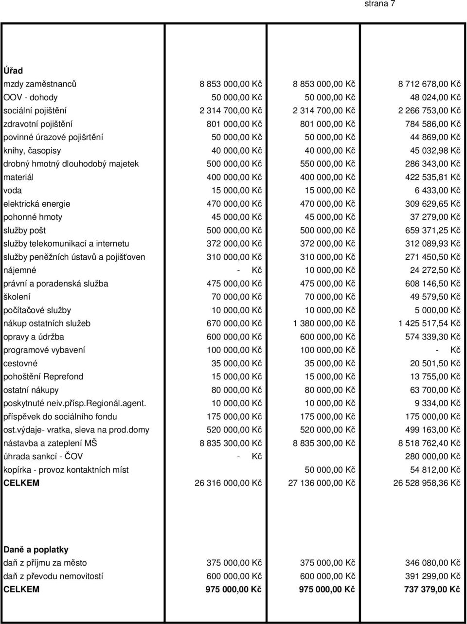 dlouhodobý majetek 500 000,00 Kč 550 000,00 Kč 286 343,00 Kč materiál 400 000,00 Kč 400 000,00 Kč 422 535,81 Kč voda 15 000,00 Kč 15 000,00 Kč 6 433,00 Kč elektrická energie 470 000,00 Kč 470 000,00