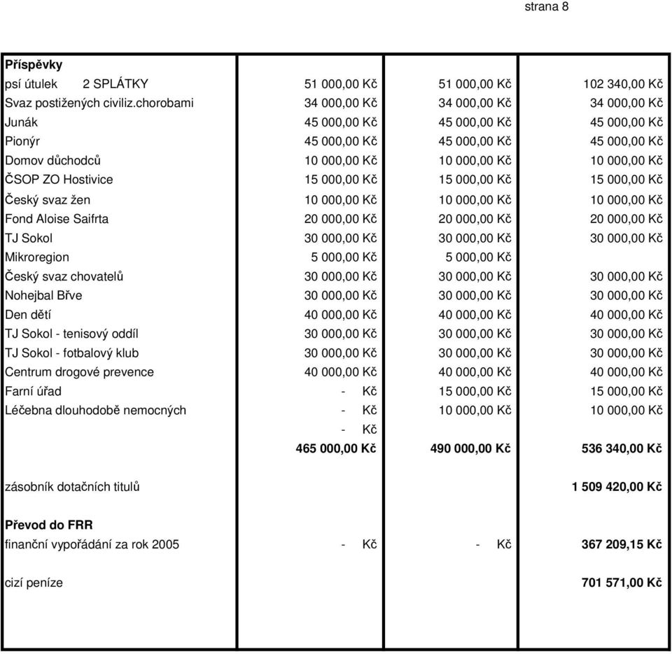 ZO Hostivice 15 000,00 Kč 15 000,00 Kč 15 000,00 Kč Český svaz žen 10 000,00 Kč 10 000,00 Kč 10 000,00 Kč Fond Aloise Saifrta 20 000,00 Kč 20 000,00 Kč 20 000,00 Kč TJ Sokol 30 000,00 Kč 30 000,00 Kč