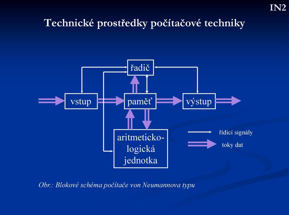 aritmetickologická jednotka řídící