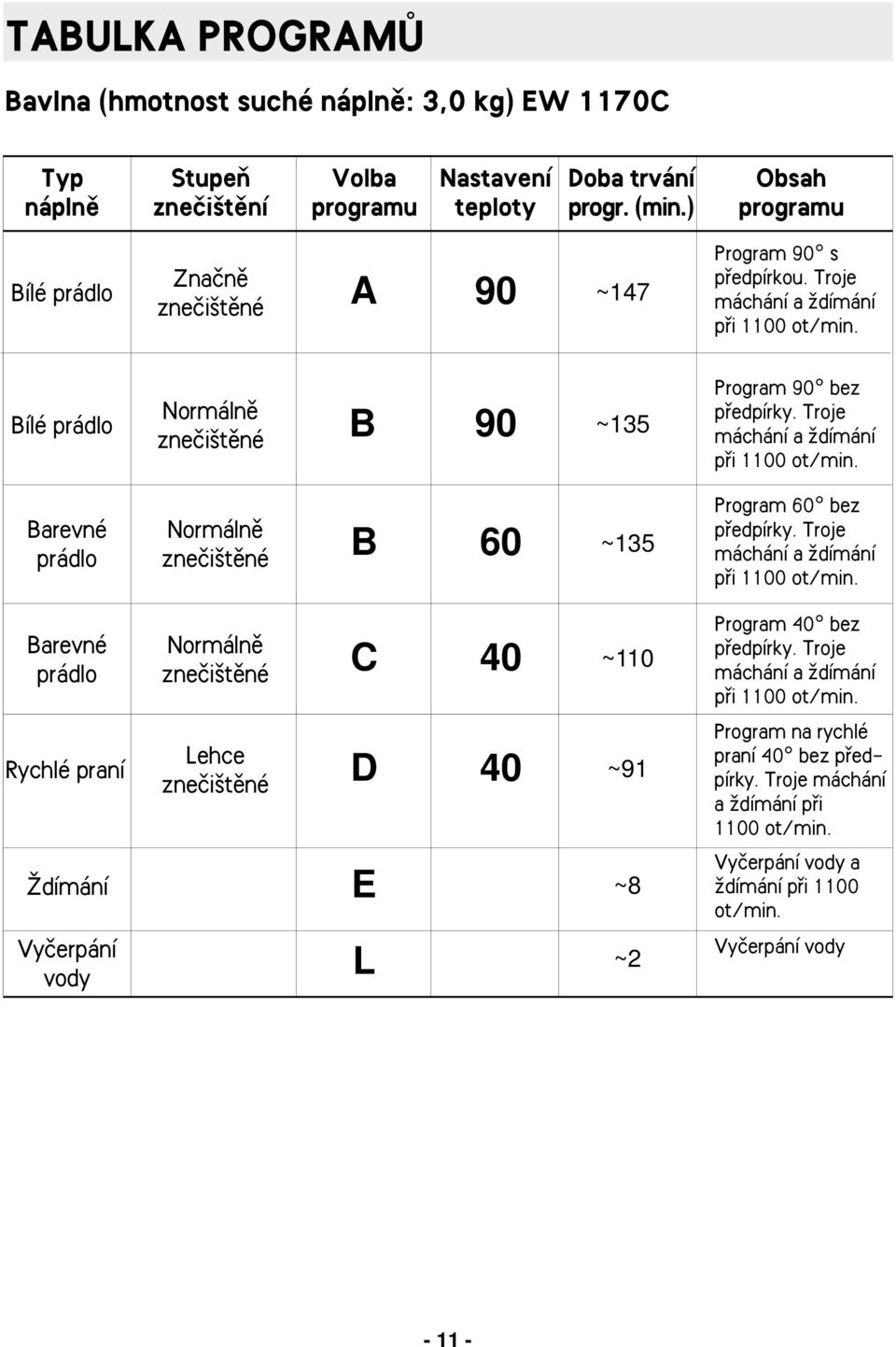 Troje pfii 1100 ot/min. Barevné prádlo Normálnû C 40 ~110 Program 40 bez pfiedpírky. Troje pfii 1100 ot/min.