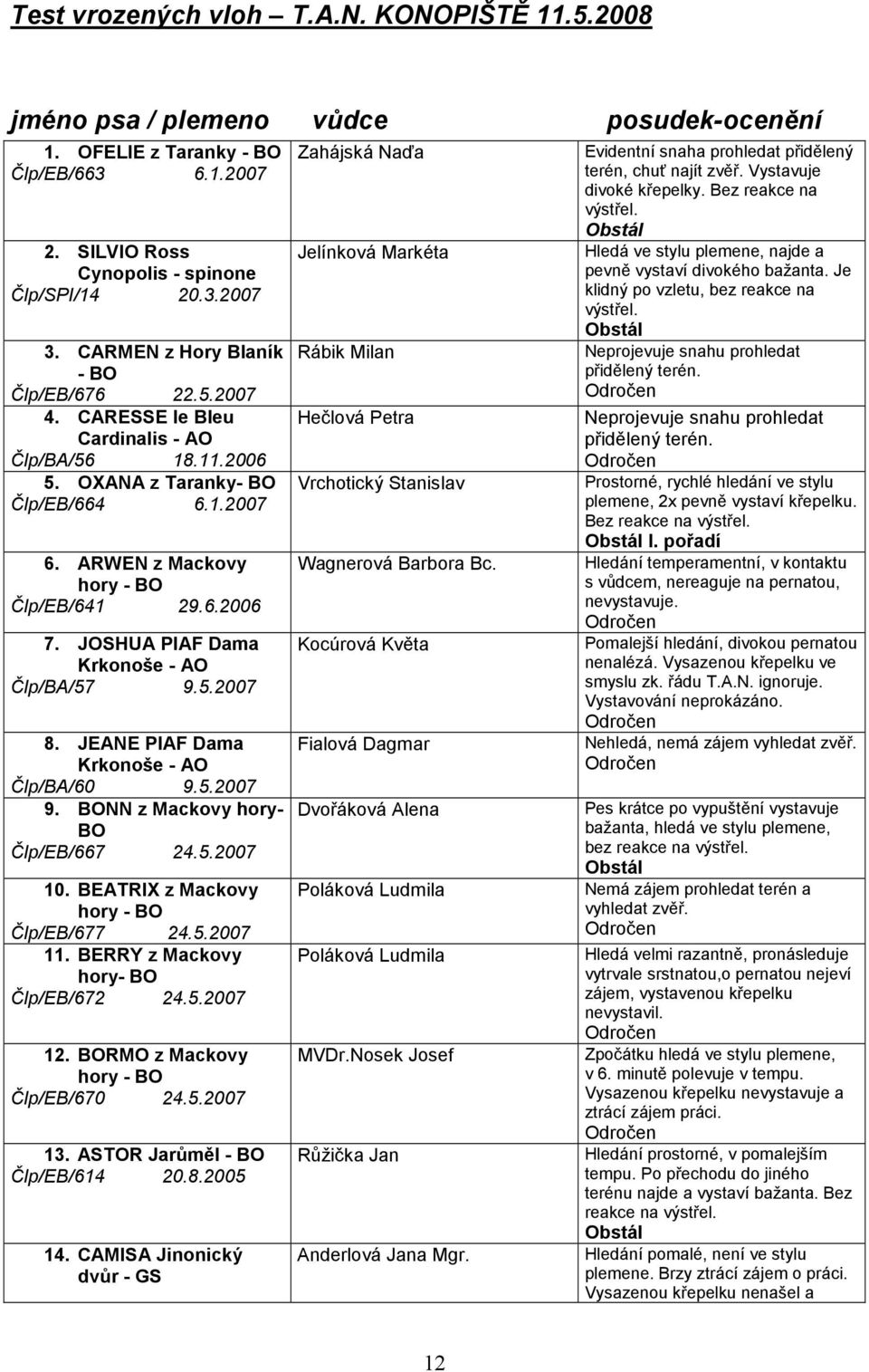 JOSHUA PIAF Dama Krkonoše - AO Člp/BA/57 9.5.2007 8. JEANE PIAF Dama Krkonoše - AO Člp/BA/60 9.5.2007 9. BONN z Mackovy hory- BO Člp/EB/667 24.5.2007 10. BEATRIX z Mackovy hory - BO Člp/EB/677 24.5.2007 11.