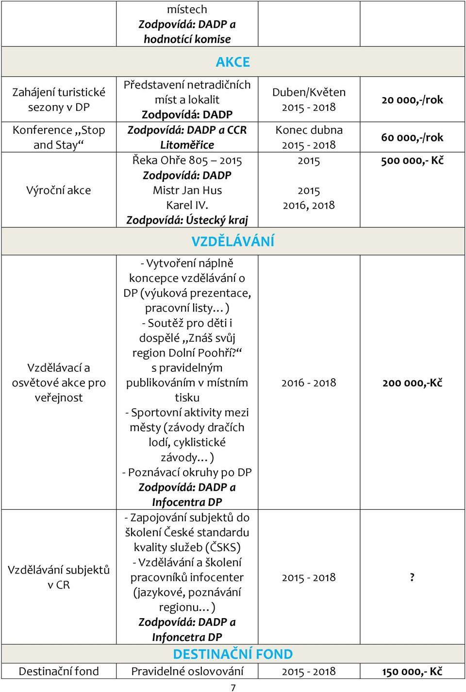 Zodpovídá: Ústecký kraj VZDĚLÁVÁNÍ - Vytvoření náplně koncepce vzdělávání o DP (výuková prezentace, pracovní listy ) - Soutěž pro děti i dospělé Znáš svůj region Dolní Poohří?