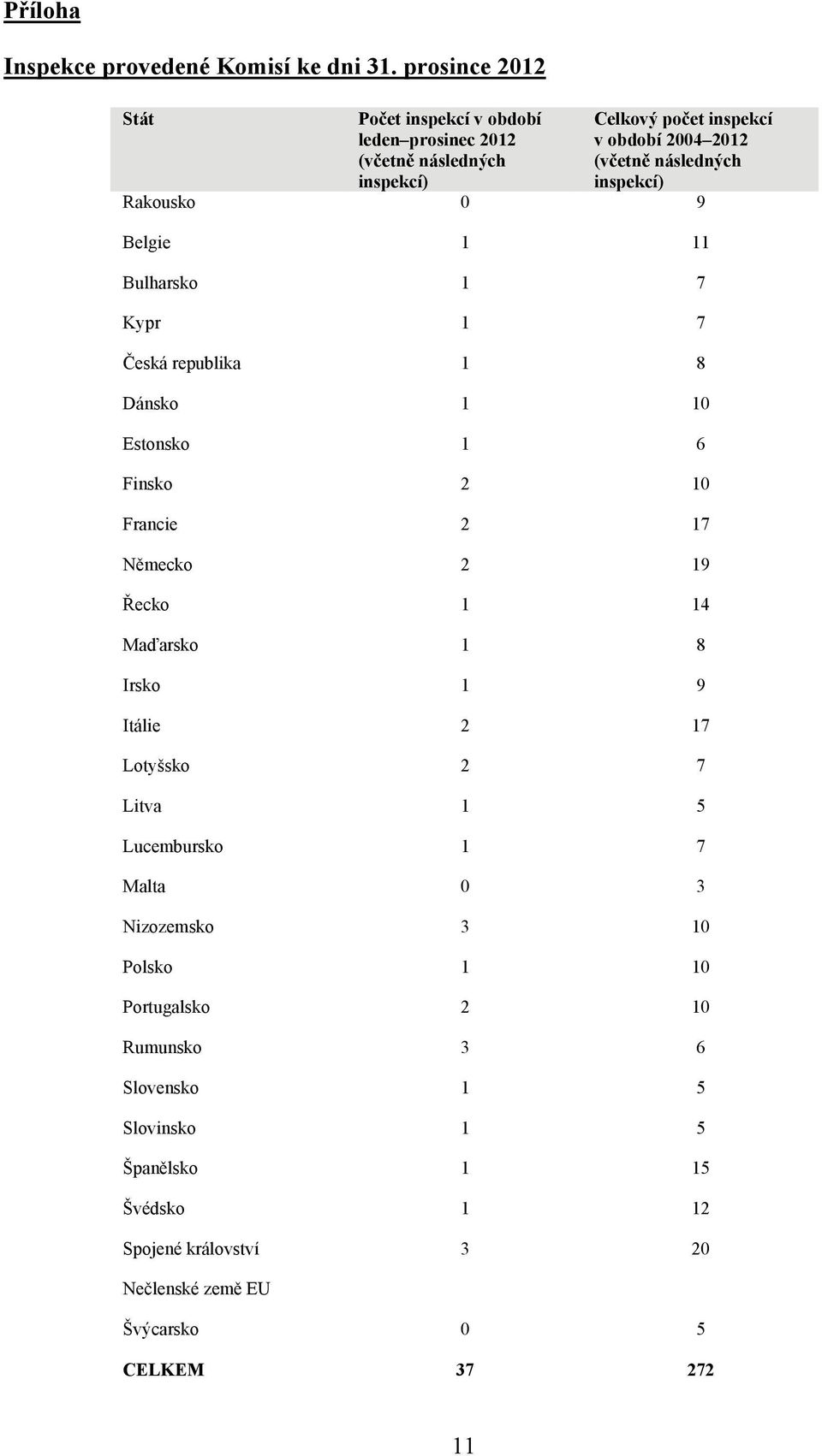 inspekcí) Rakousko 0 9 Belgie 1 11 Bulharsko 1 7 Kypr 1 7 Česká republika 1 8 Dánsko 1 10 Estonsko 1 6 Finsko 2 10 Francie 2 17 Německo 2 19 Řecko 1 14