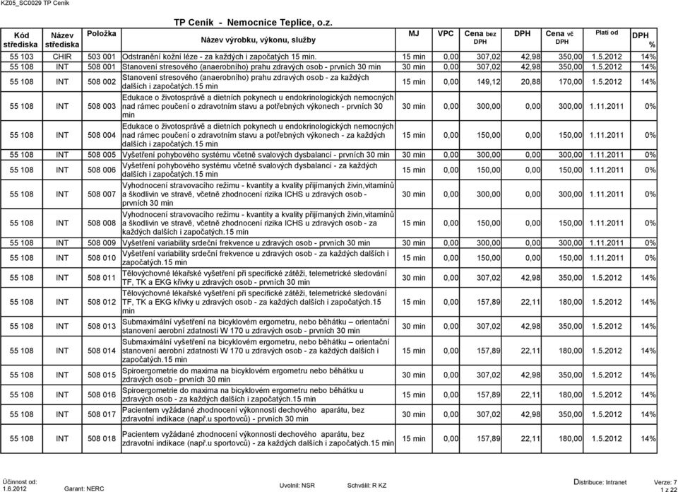 15 min 15 min 0,00 149,12 20,88 170,00 1.5.2012 14 Edukace o životosprávě a dietních pokynech u endokrinologických nemocných 55 108 INT 508 003 nad rámec poučení o zdravotním stavu a potřebných