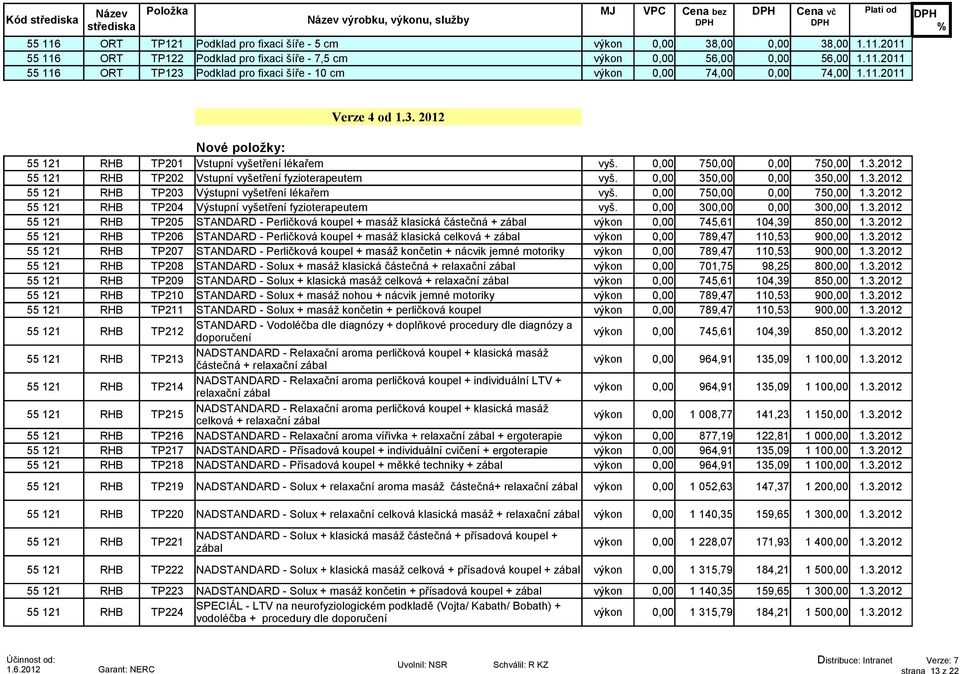 0,00 350,00 0,00 350,00 1.3.2012 55 121 RHB TP203 Výstupní vyšetření lékařem vyš. 0,00 750,00 0,00 750,00 1.3.2012 55 121 RHB TP204 Výstupní vyšetření fyzioterapeutem vyš. 0,00 300,00 0,00 300,00 1.3.2012 55 121 RHB TP205 STANDARD - Perličková koupel + masáž klasická částečná + zábal výkon 0,00 745,61 104,39 850,00 1.