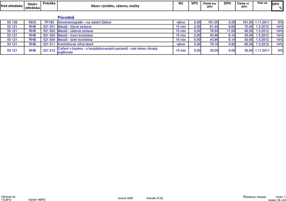 5.2012 14 55 121 RHB 521 004 Masáž - dolní končetina 15 min 0,00 43,86 6,14 50,00 1.5.2012 14 55 121 RHB 521 011 Končetinová vířivá lázeň výkon 0,00 70,18 9,82 80,00 1.5.2012 14 55 121 RHB 521 012 Cvičení v bazénu - u hospitalizovaných pacientů - nad rámec úhrady pojišťoven 15 min 0,00 30,00 0,00 30,00 1.