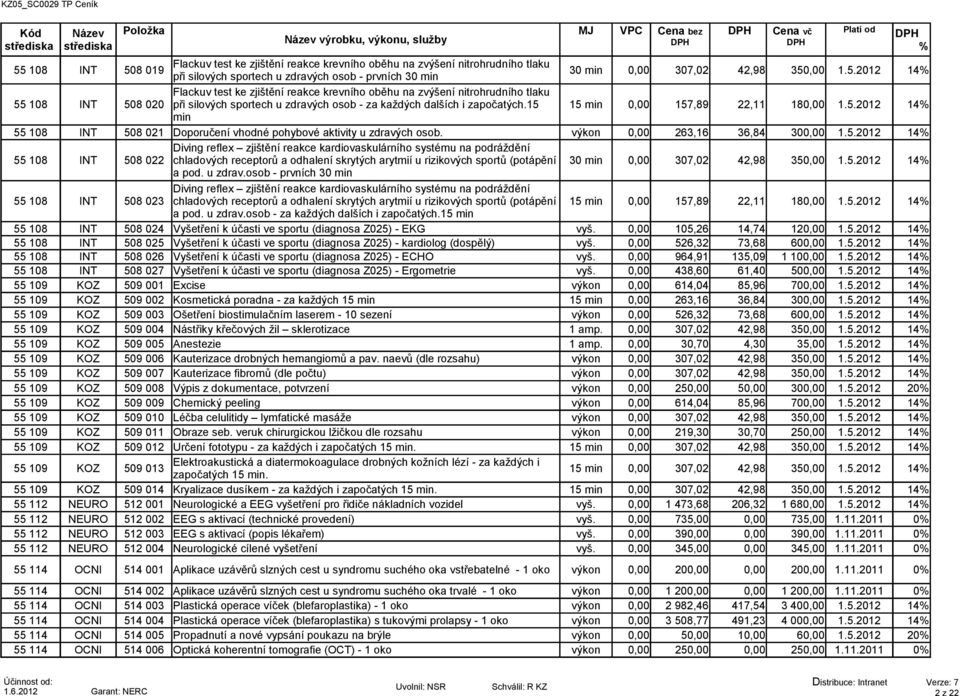 ,00 1.5.2012 14 Flackuv test ke zjištění reakce krevního oběhu na zvýšení nitrohrudního tlaku 55 108 INT 508 020 při silových sportech u zdravých osob - za každých dalších i započatých.