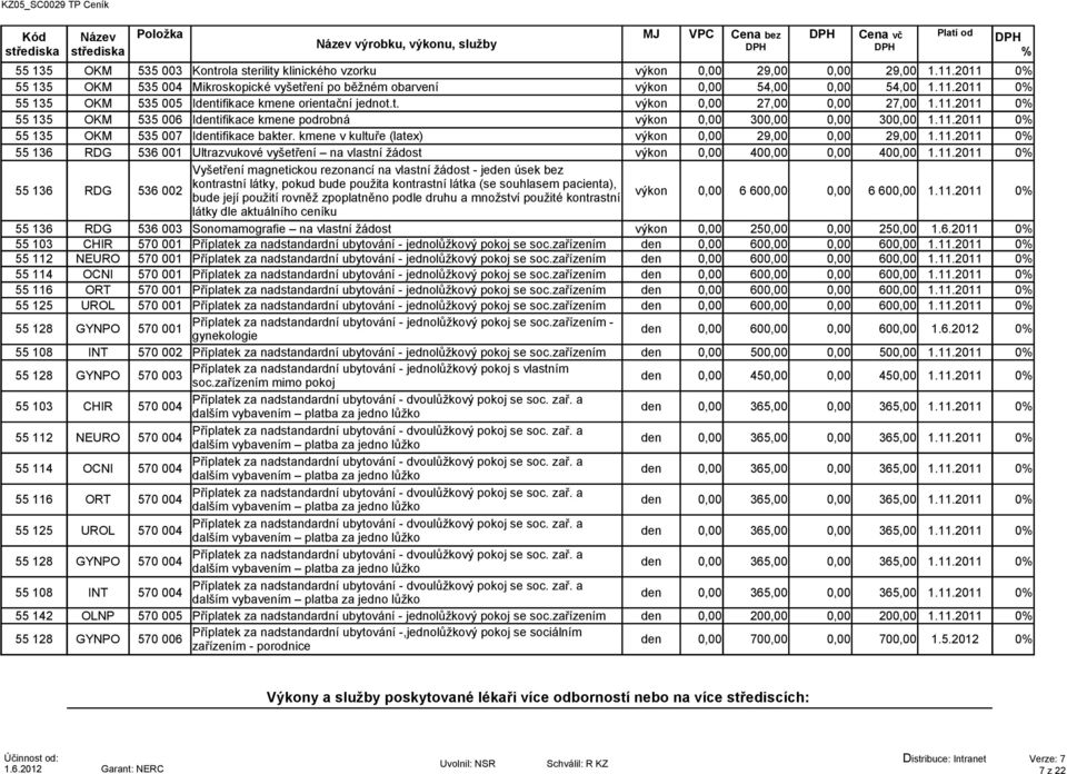 11.2011 0 55 135 OKM 535 006 Identifikace kmene podrobná výkon 0,00 300,00 0,00 300,00 1.11.2011 0 55 135 OKM 535 007 Identifikace bakter. kmene v kultuře (latex) výkon 0,00 29,00 0,00 29,00 1.11.2011 0 55 136 RDG 536 001 Ultrazvukové vyšetření na vlastní žádost výkon 0,00 400,00 0,00 400,00 1.