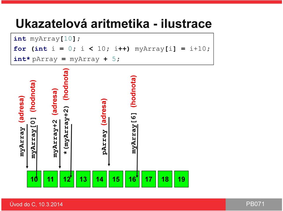 13 14 15 16 17 18 19 myarray (adresa) myarray[0] (hodnota) myarray+2