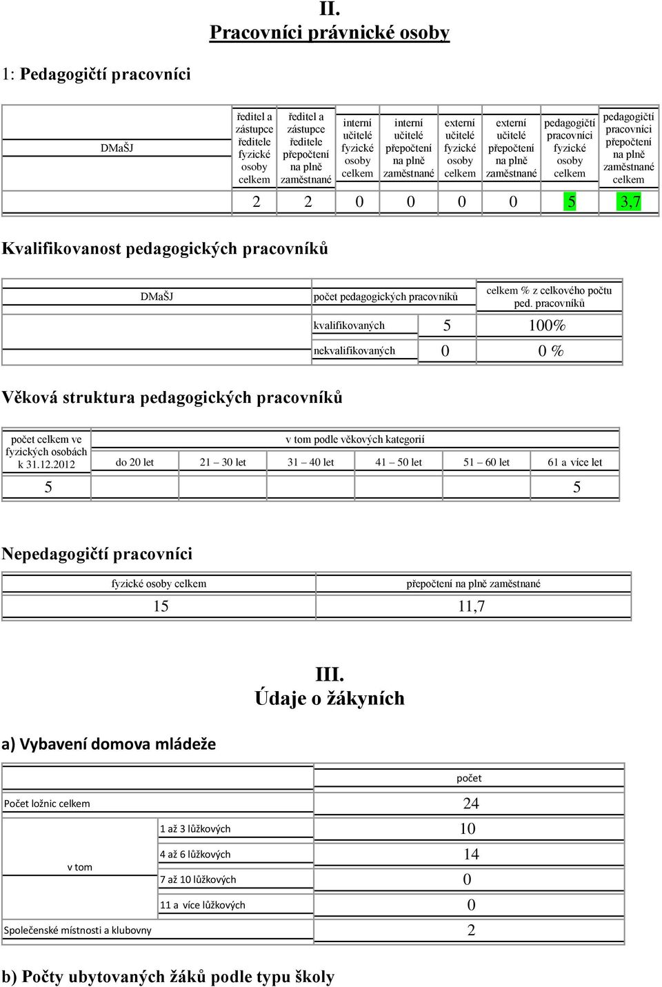 pracovníků kvalifikovaných 5 100% nekvalifikovaných 0 0 % Věková struktura pedagogických pracovníků počet ve fyzických osobách k 31.12.