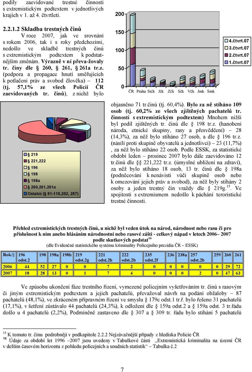 2 Skladba trestných činů V roce 2007, jak ve srovnání s rokem 2006, tak i s roky předchozími, nedošlo ve skladbě trestných činů s extremistickým podtextem k podstatnějším změnám.