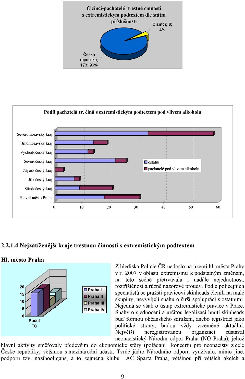 Středočeský kraj Hlavní město Praha 0 10 20 30 40 50 60 2.2.1.4 Nejzatíženější kraje trestnou činností s extremistickým podtextem Hl.