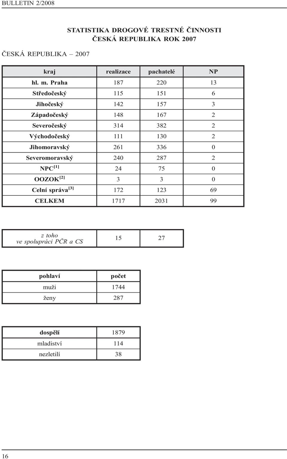 130 2 Jihomoravský 261 336 0 Severomoravský 240 287 2 NPC [1] 24 75 0 OOZOK [2] 3 3 0 Celní správa [3] 172 123 69 CELKEM