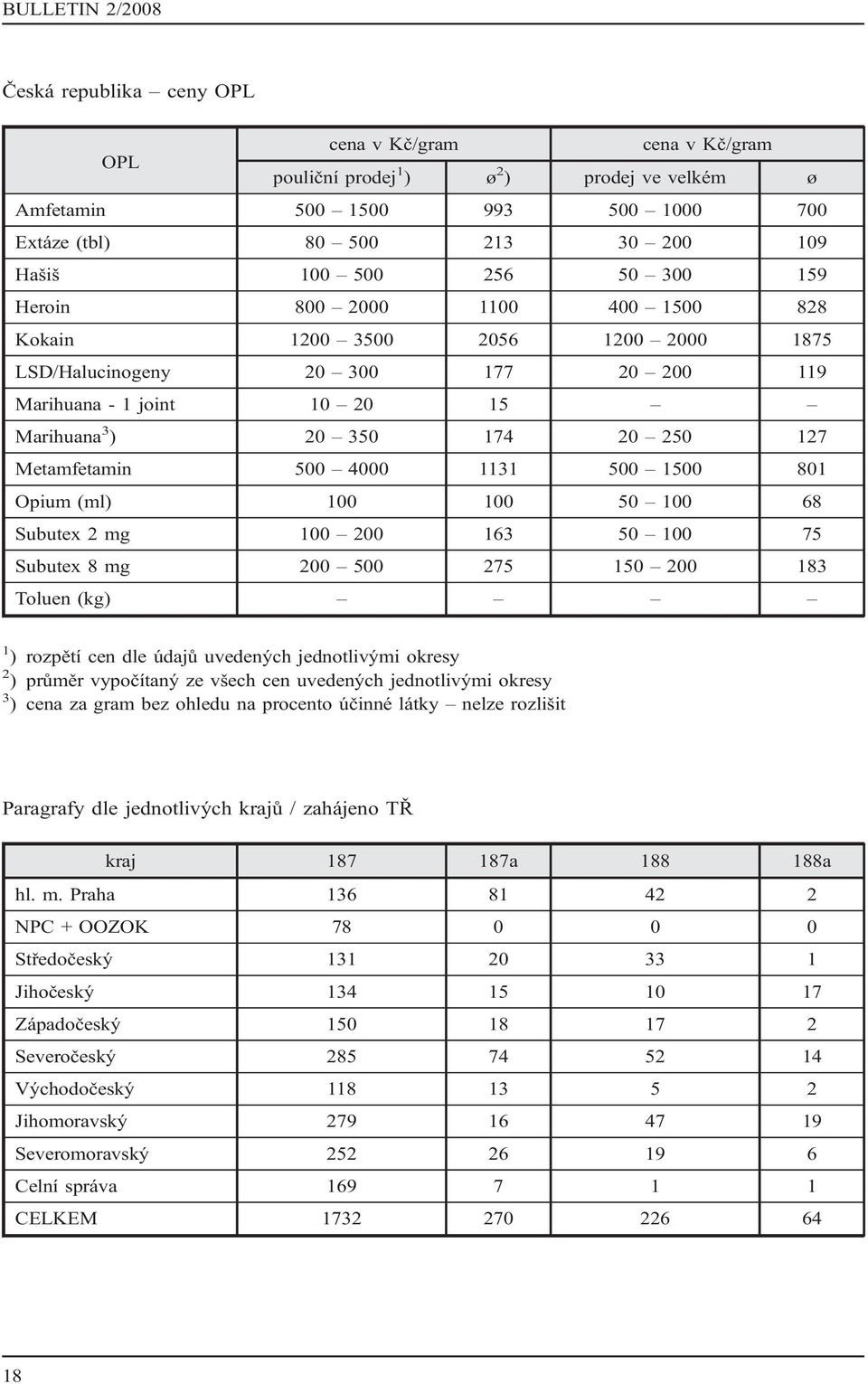 4000 1131 500 1500 801 Opium (ml) 100 100 50 100 68 Subutex 2 mg 100 200 163 50 100 75 Subutex 8 mg 200 500 275 150 200 183 Toluen (kg) 1 ) rozpětí cen dle údajů uvedených jednotlivými okresy 2