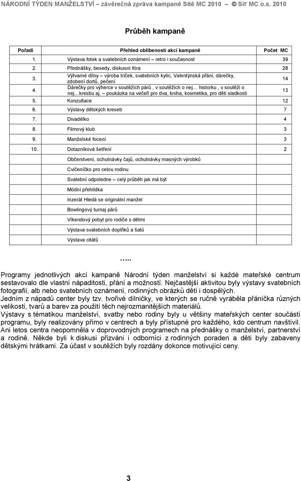 poukázka na večeři pro dva, kniha, kosmetika, pro děti sladkosti 5. Konzultace 12 6. Výstavy dětských kreseb 7 7. Divadélko 4 8. Filmový klub 3 9. Manželské focení 3 10.