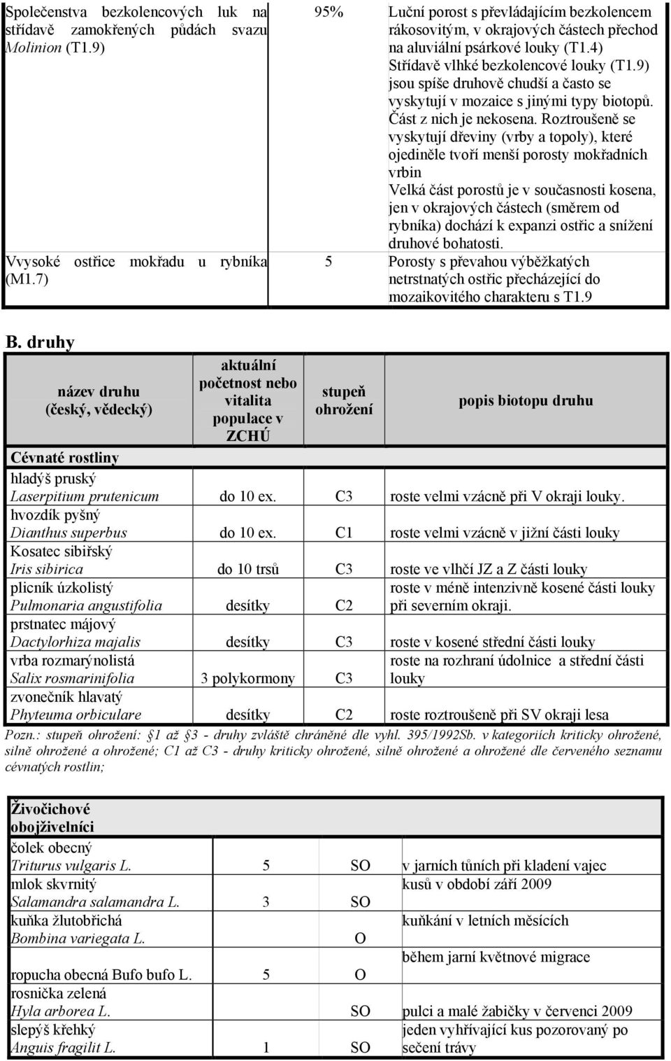 9) jsou spíše druhově chudší a často se vyskytují v mozaice s jinými typy biotopů. Část z nich je nekosena.