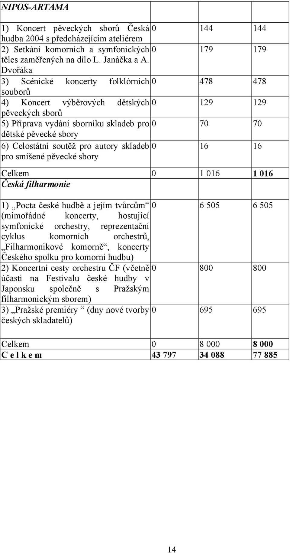 soutěž pro autory skladeb 0 16 16 pro smíšené pěvecké sbory Celkem 0 1 016 1 016 Česká filharmonie 1) Pocta české hudbě a jejím tvůrcům 0 6 505 6 505 (mimořádné koncerty, hostující symfonické