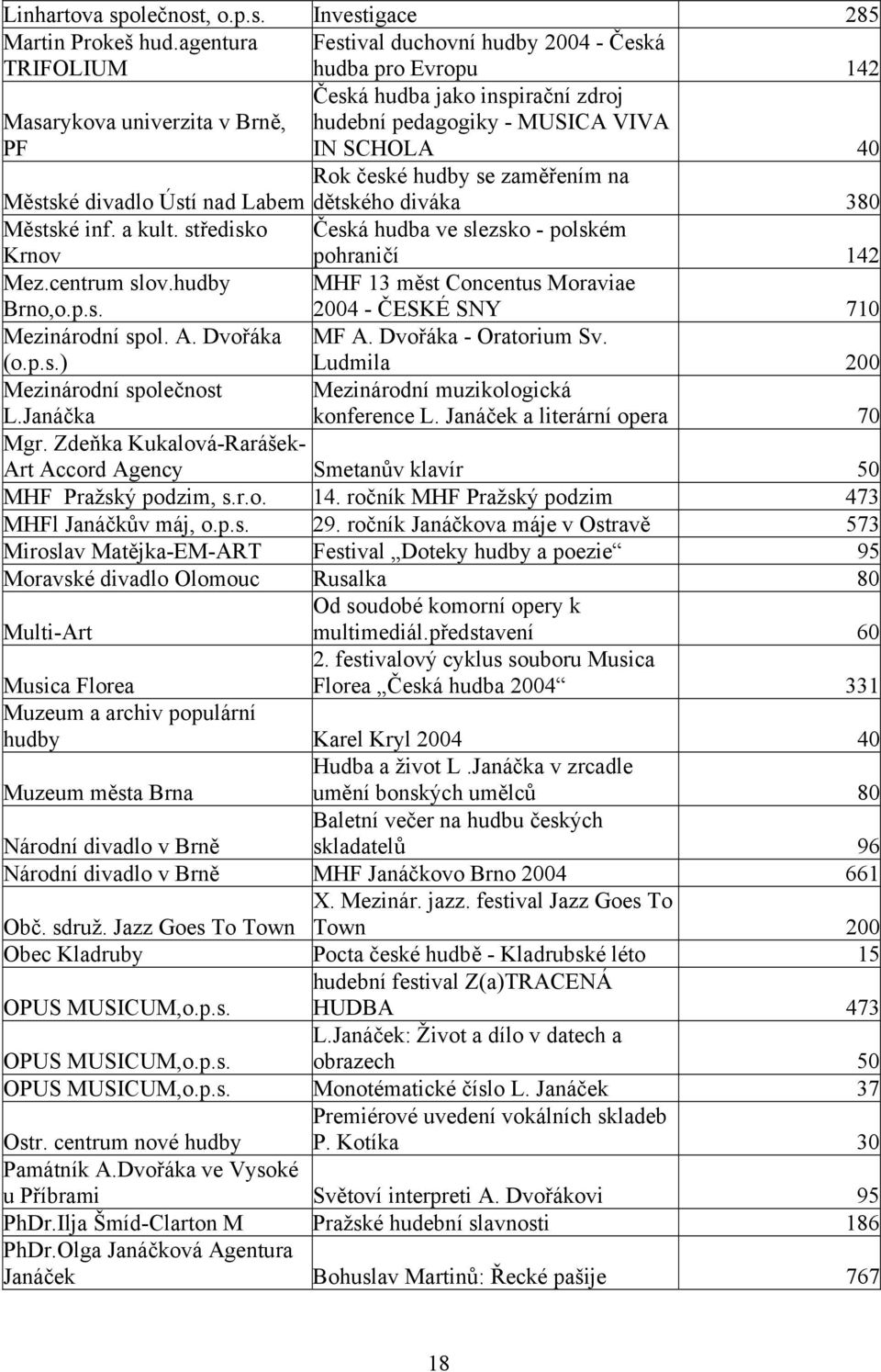 hudby se zaměřením na Městské divadlo Ústí nad Labem dětského diváka 380 Městské inf. a kult. středisko Krnov Česká hudba ve slezsko - polském pohraničí 142 Mez.centrum slov.hudby Brno,o.p.s. MHF 13 měst Concentus Moraviae 2004 - ČESKÉ SNY 710 Mezinárodní spol.