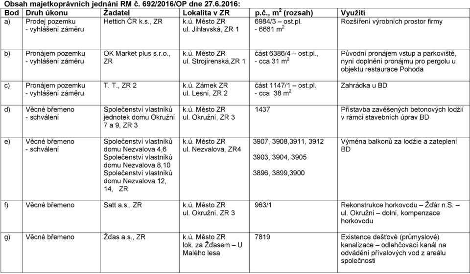 s s.r.o., k.ú. Město ul. Strojírenská, 1 část 6386/4 ost.pl., - cca 31 m 2 Původní pronájem vstup a parkoviště, nyní doplnění pronájmu pro pergolu u objektu restaurace Pohoda c) Pronájem pozemku T.