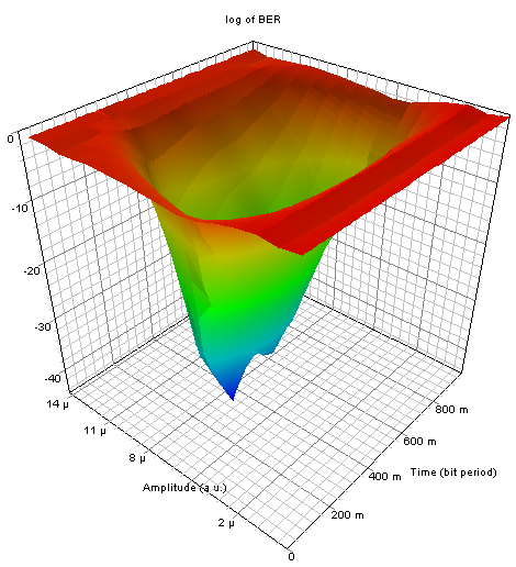 Obr. 4.7: 3D graf rozložení chybovosti pro vlnovou délku 1310 nm a výkon vysílače -1,2 dbm Tento graf názorně v 3D perspektivě zobrazuje vliv rozhodovací úrovně na chybovost systému.