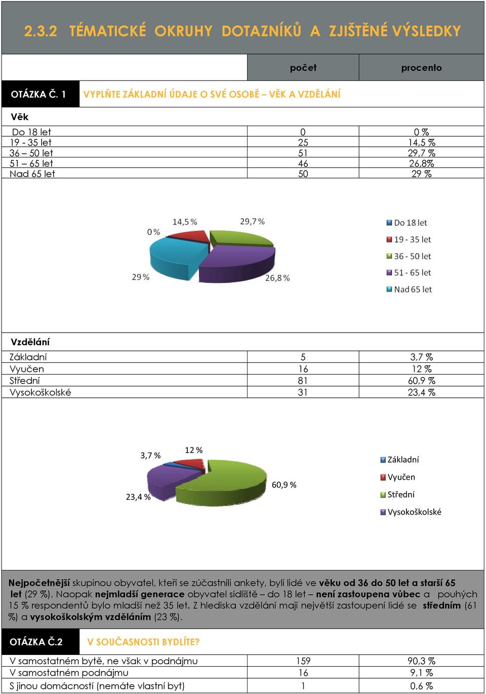 81 60,9 % Vysokoškolské 31 23,4 % 3,7 % 23,4 % 12 % 60,9 % Základní Vyučen Střední Vysokoškolské Nejpočetnější skupinou obyvatel, kteří se zúčastnili ankety, byli lidé ve věku od 36 do 50 let a