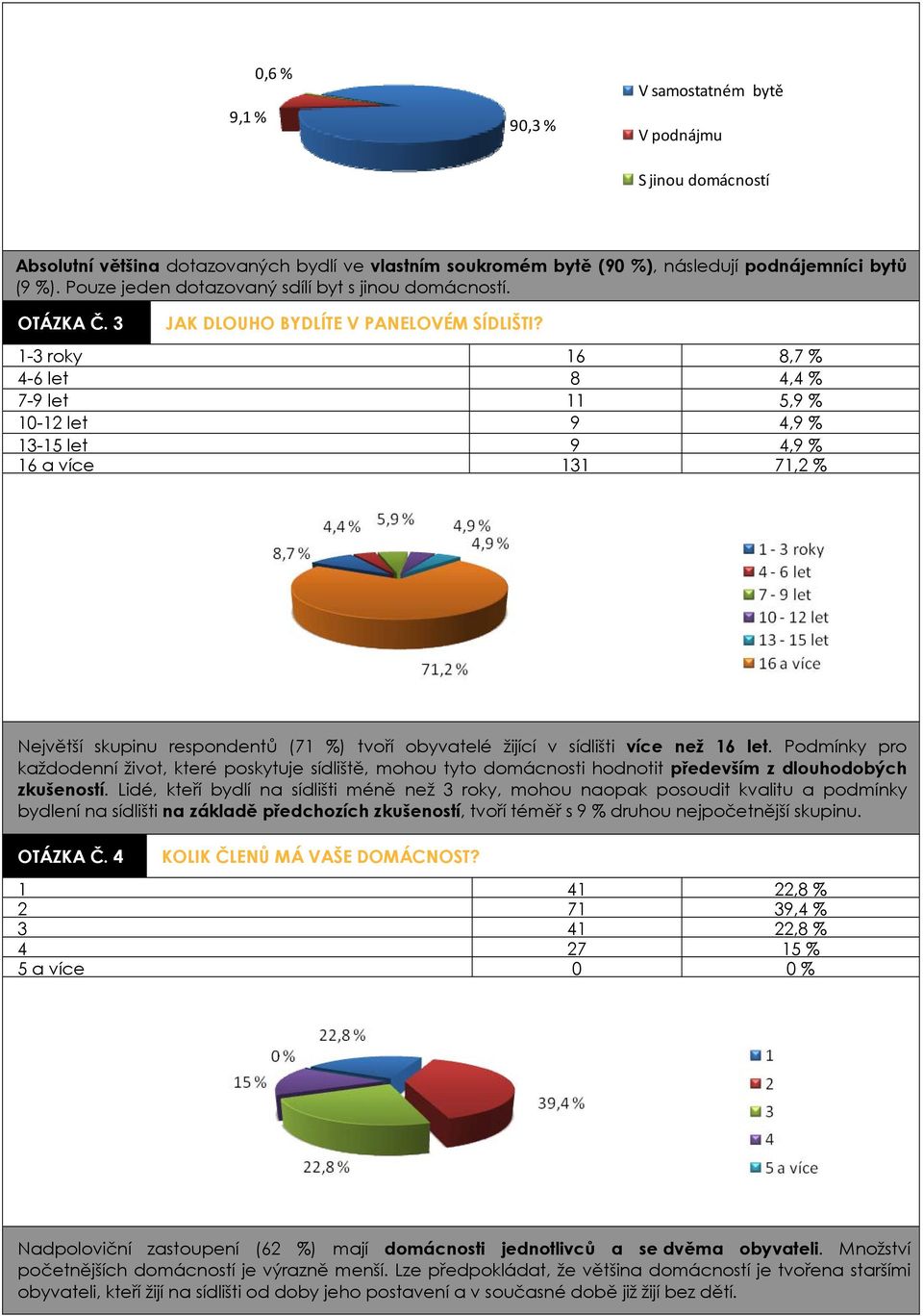 1-3 roky 16 8,7 % 4-6 let 8 4,4 % 7-9 let 11 5,9 % 10-12 let 9 4,9 % 13-15 let 9 4,9 % 16 a více 131 71,2 % Největší skupinu respondentů (71 %) tvoří obyvatelé žijící v sídlišti více než 16 let.