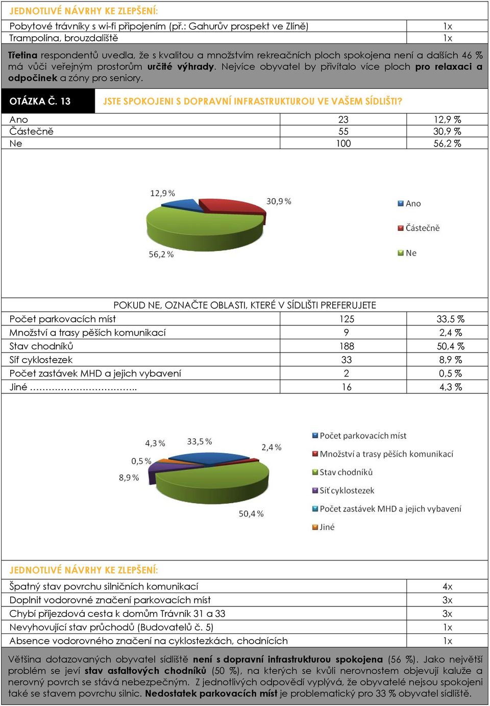 Nejvíce obyvatel by přivítalo více ploch pro relaxaci a odpočinek a zóny pro seniory. OTÁZKA Č. 13 JSTE SPOKOJENI S DOPRAVNÍ INFRASTRUKTUROU VE VAŠEM SÍDLIŠTI?