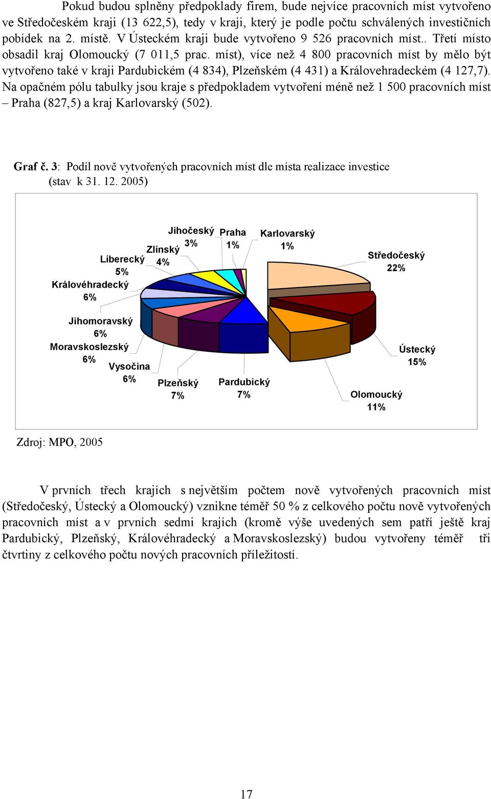 míst), více než 4 800 pracovních míst by mělo být vytvořeno také v kraji Pardubickém (4 834), Plzeňském (4 431) a Královehradeckém (4 127,7).