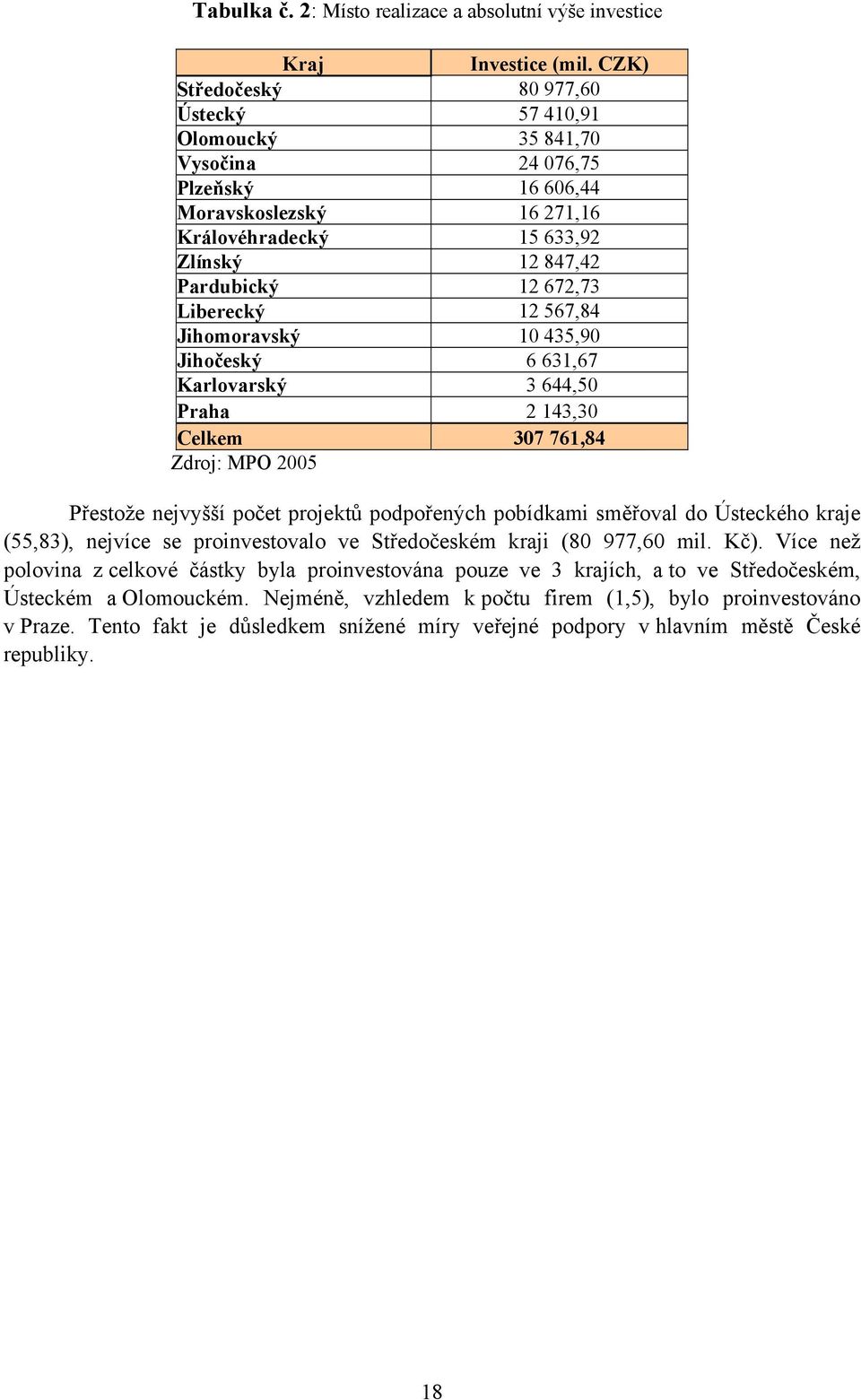 Liberecký 12 567,84 Jihomoravský 10 435,90 Jihočeský 6 631,67 Karlovarský 3 644,50 Praha 2 143,30 Celkem 307 761,84 Zdroj: MPO 2005 Přestože nejvyšší počet projektů podpořených pobídkami směřoval do