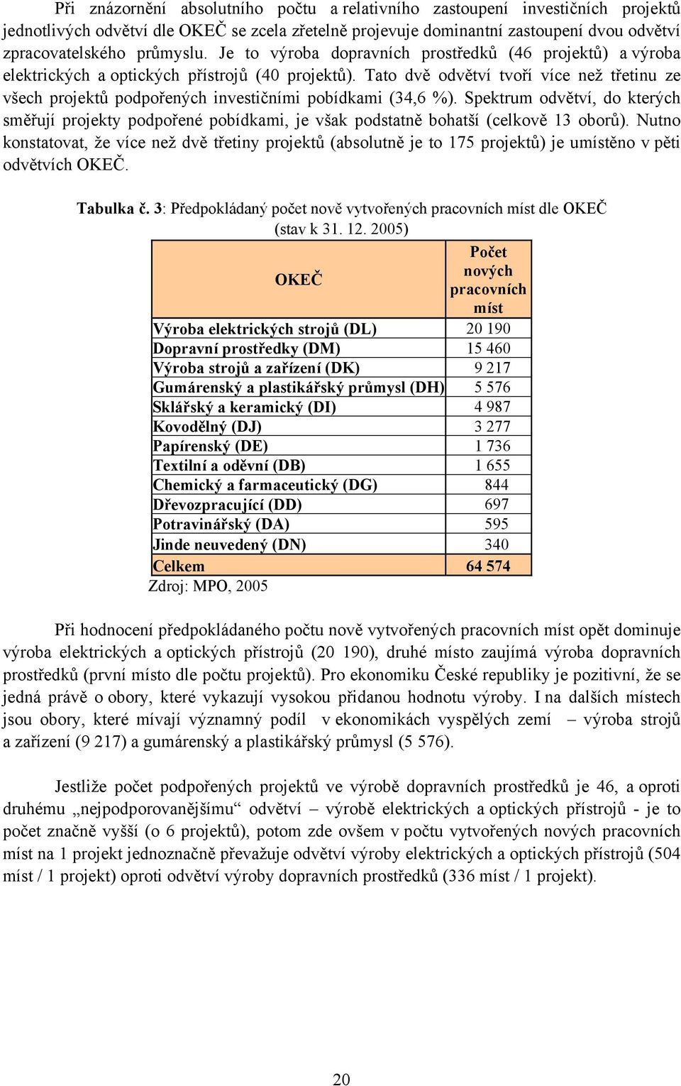 Tato dvě odvětví tvoří více než třetinu ze všech projektů podpořených investičními pobídkami (34,6 %).