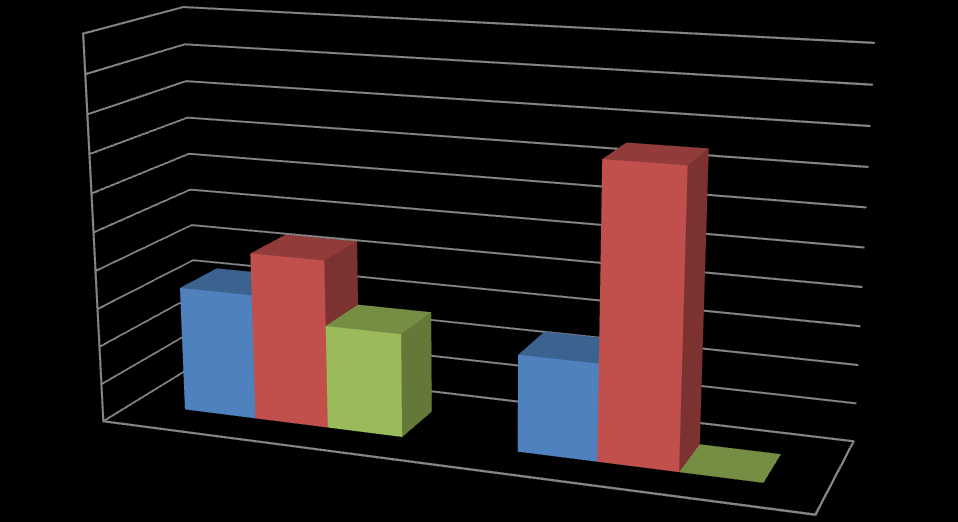 2. otázka: Kolik stupňů aktivace má Váš traumatologický plán?