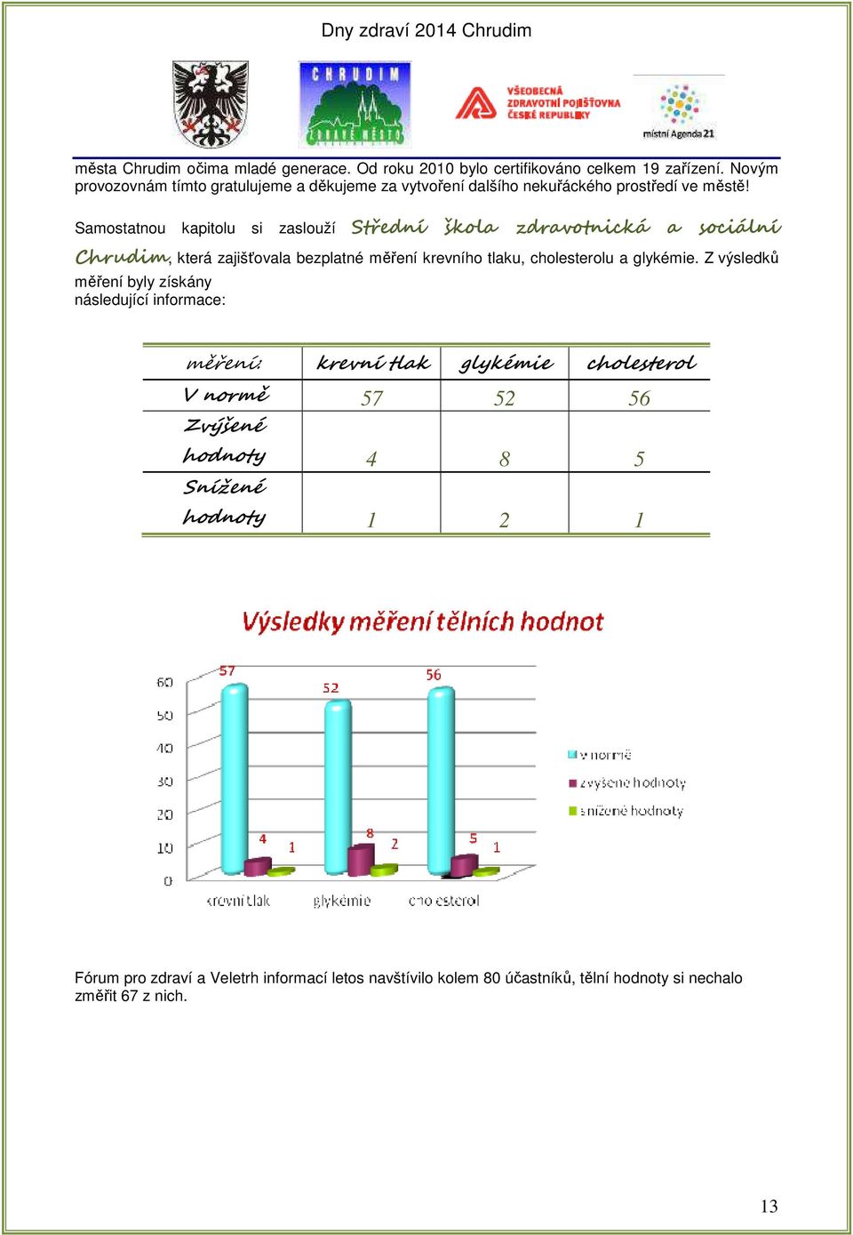 Samostatnou kapitolu si zaslouží Střední škola zdravotnická a sociální Chrudim, která zajišťovala bezplatné měření krevního tlaku, cholesterolu a glykémie.