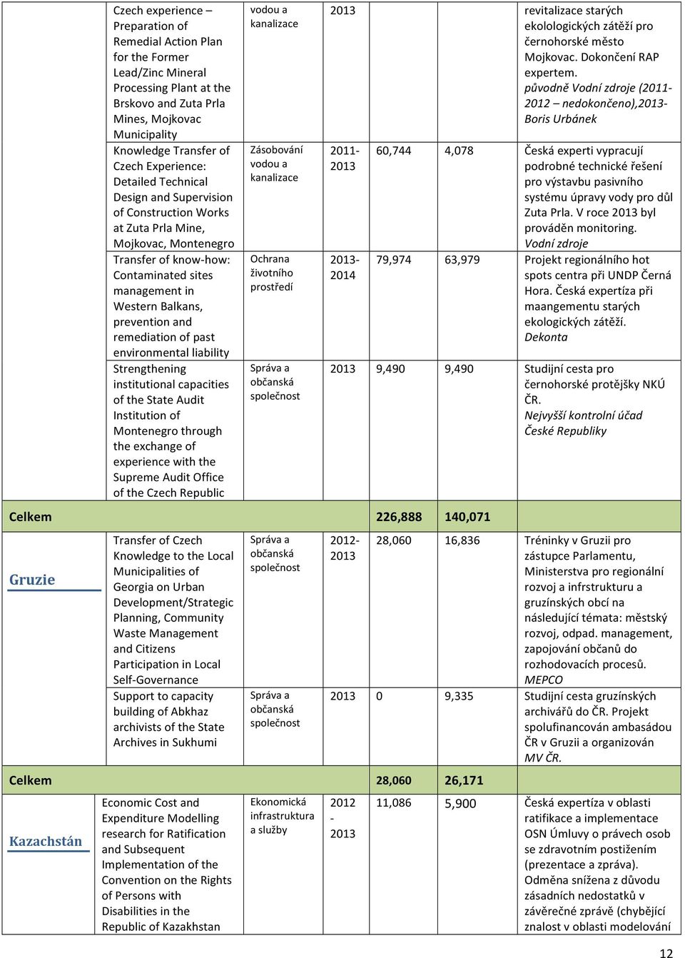 and remediation of past environmental liability Strengthening institutional capacities of the State Audit Institution of Montenegro through the exchange of experience with the Supreme Audit Office of