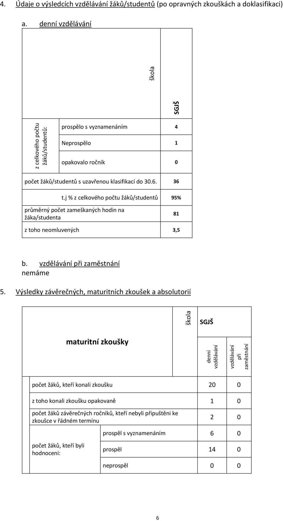 j % z celkového počtu žáků/studentů 95% průměrný zameškaných hodin na žáka/studenta 81 z toho neomluvených 3,5 b. vzdělávání při zaměstnání nemáme 5.