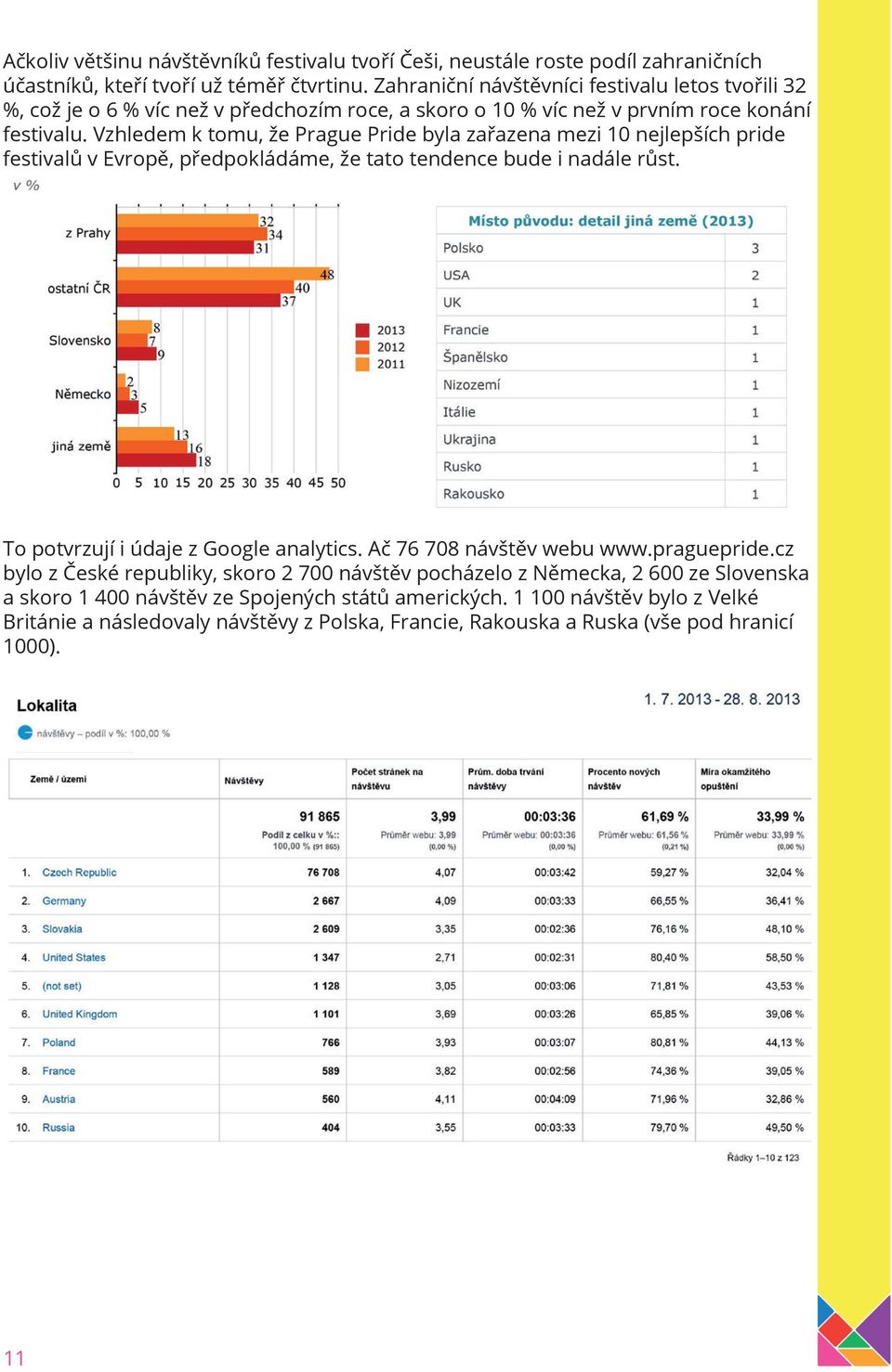 Vzhledem k tomu, že Prague Pride byla zařazena mezi 10 nejlepších pride festivalů v Evropě, předpokládáme, že tato tendence bude i nadále růst. To potvrzují i údaje z Google analytics.