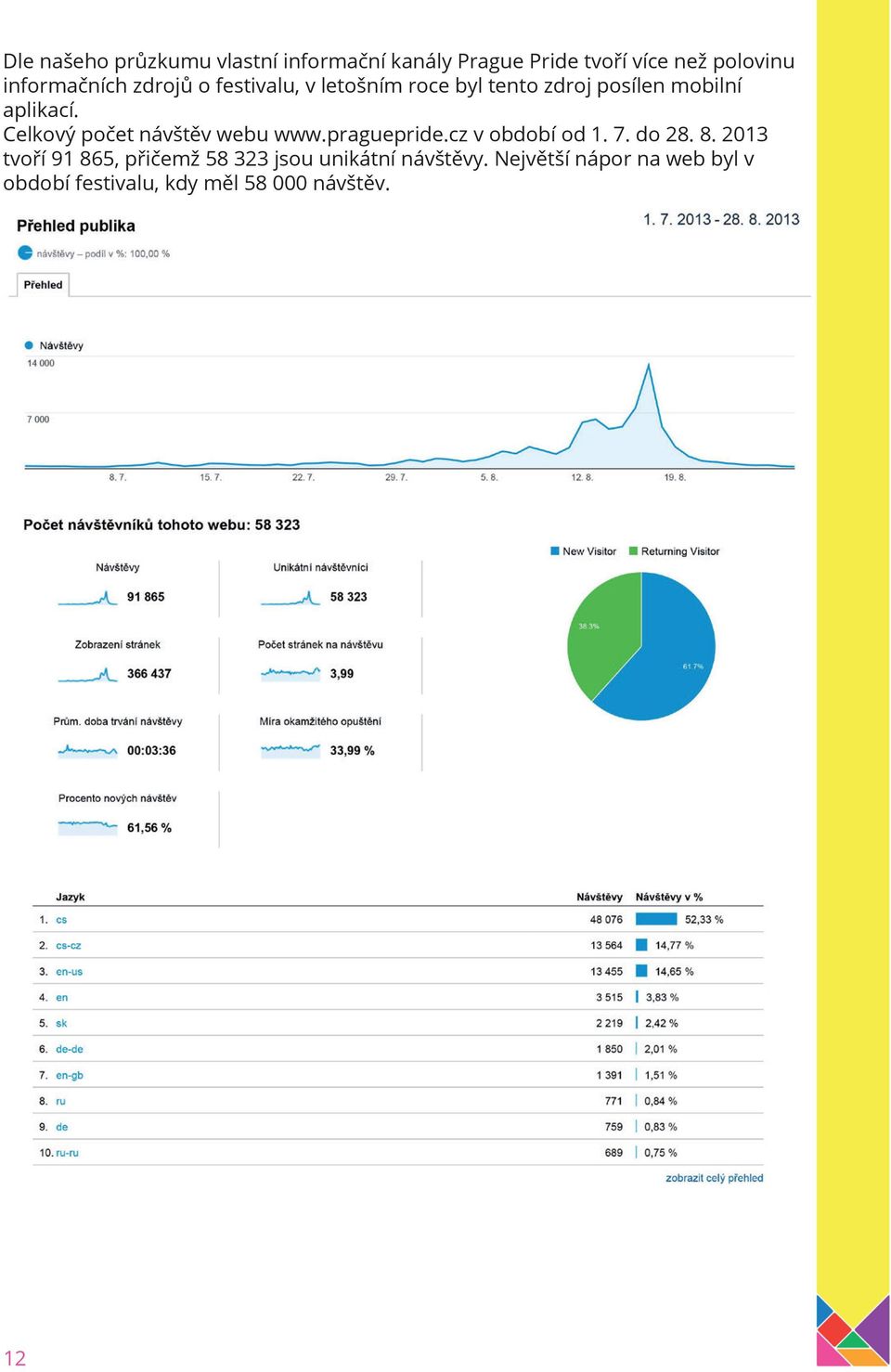 Celkový počet návštěv webu www.praguepride.cz v období od 1. 7. do 28. 8.